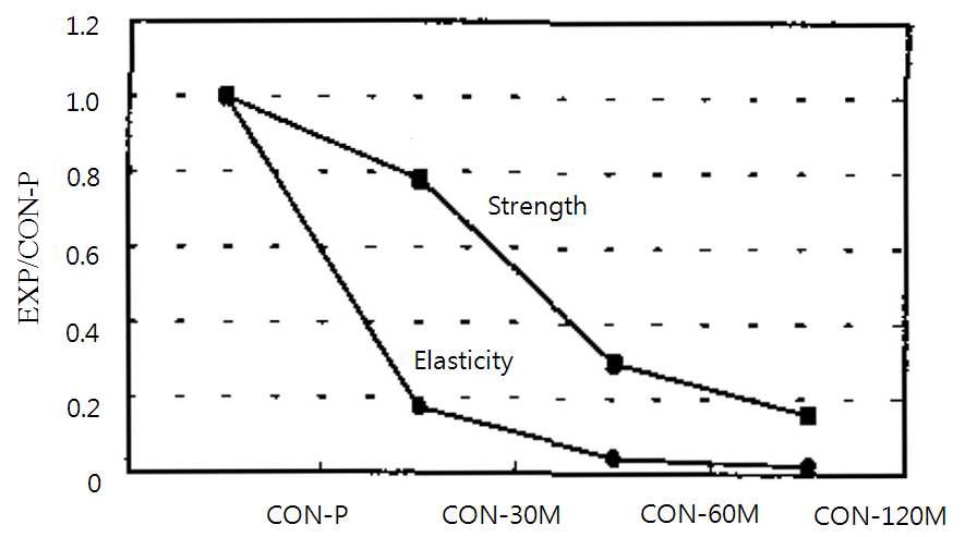 Comparison of compressive strength with elasticity coefficient.