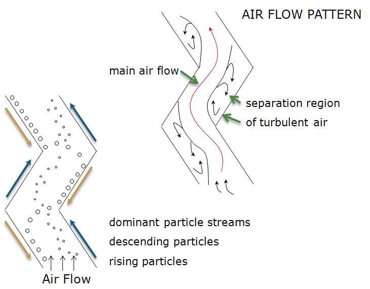 Air flow pattern and dominant particle streams in a Zig-Zag Moving Bed process