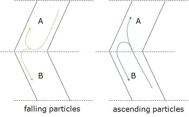 Schematic representation of the particles classification, in which the previous history of the particle trajectory is taken into account