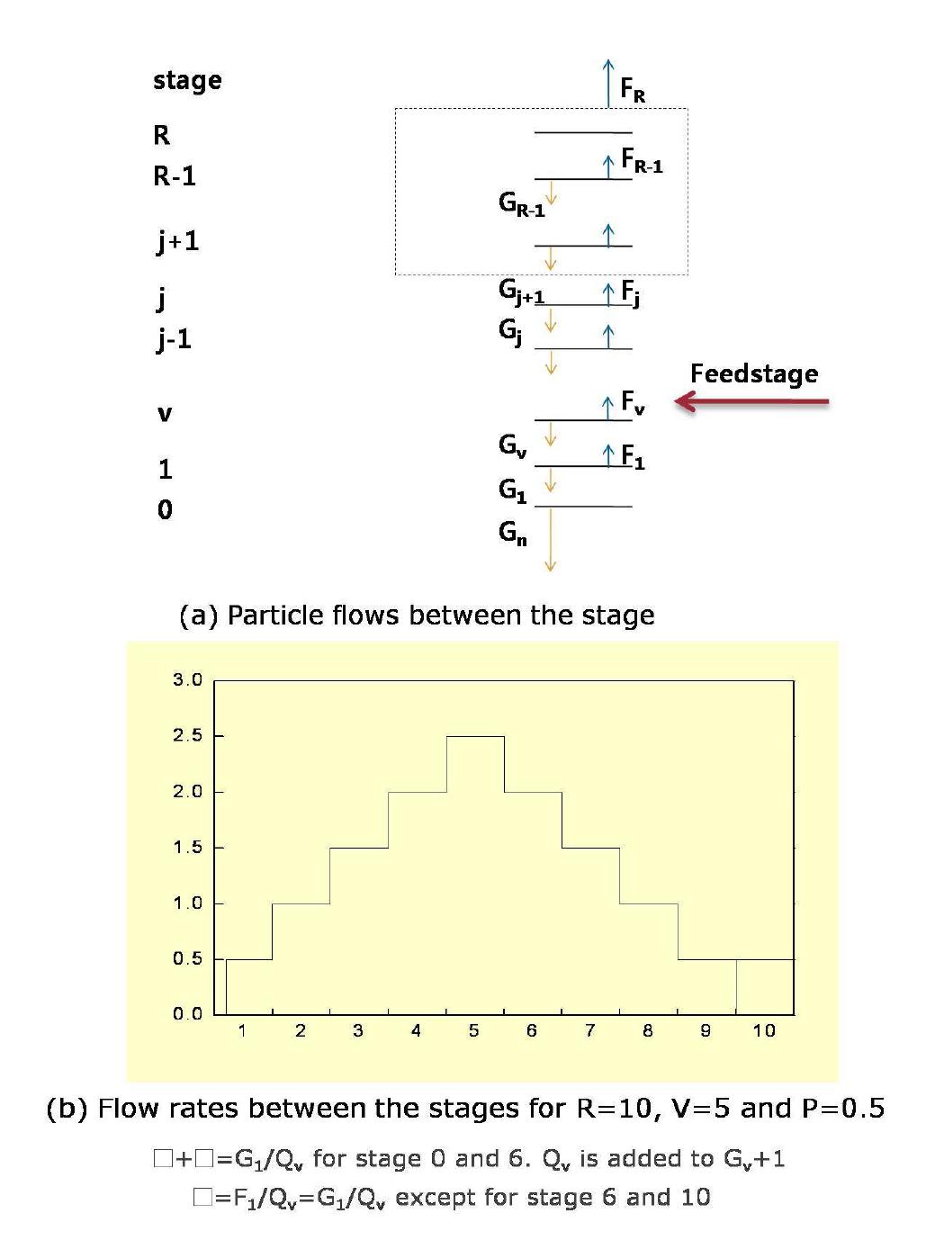 Particle flow rates between the stage of a Zig-Zag moving bed for completely absorbing product exits