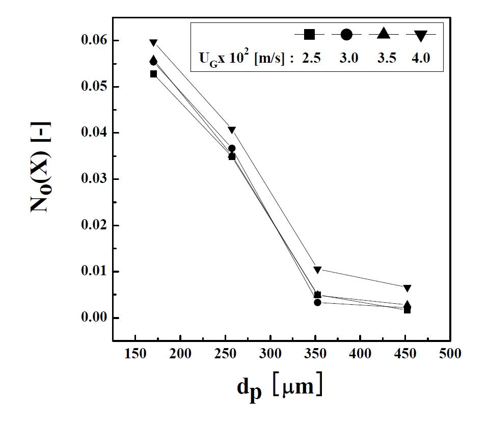 Effects of sand size in the feed material on the fraction of sand in the overhead products