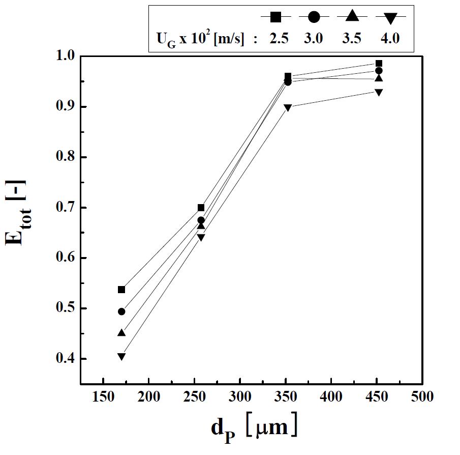 Effects of feed material on gas velocity(UG) efficiency(Etot) in the zig-zag moving bed