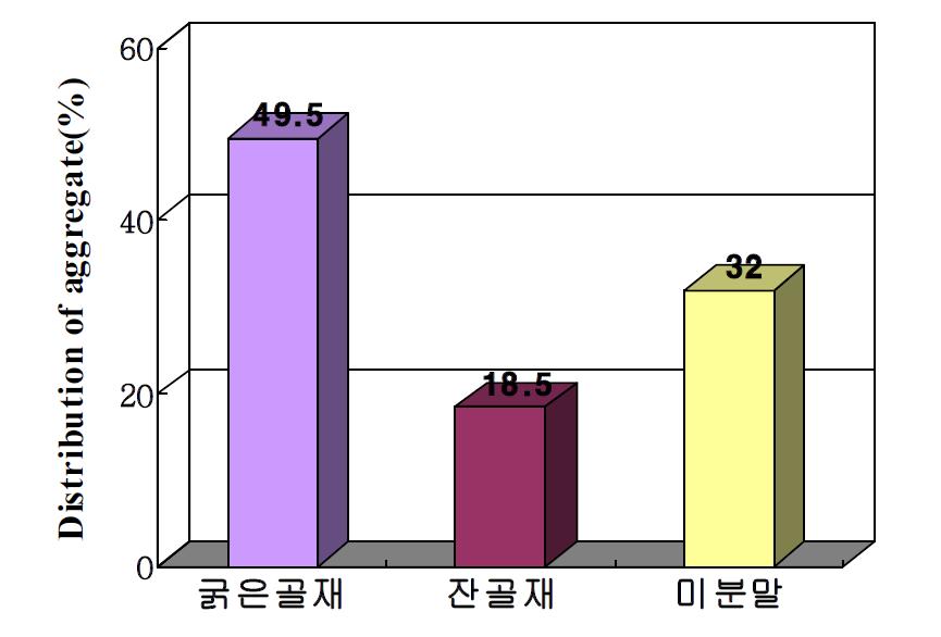 Overall distribution of the aggregates after heating and milling of the activated heavy weight concrete