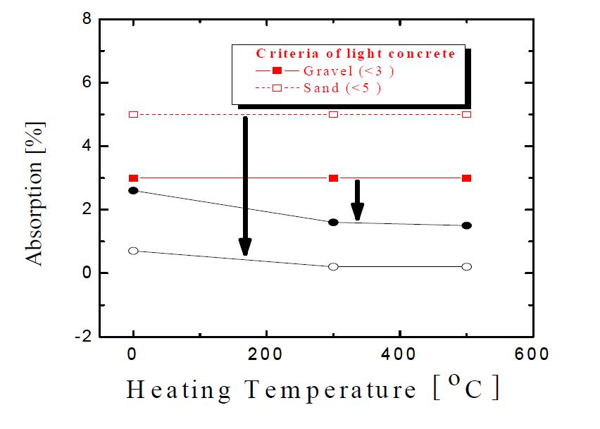 Absorption ratio of aggregated after heating and crushing.