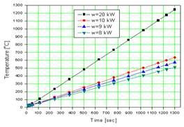Minimum temperature of the concrete w.r.t time.