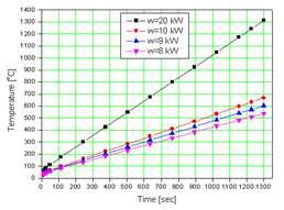 Maximum temperature of the concrete w.r.t time.