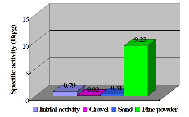 Specific activity of the aggregates separated from activated concrete waste