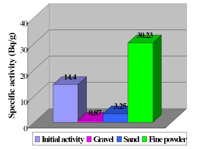 Specific activity of the aggregates separated from UCP concrete waste.