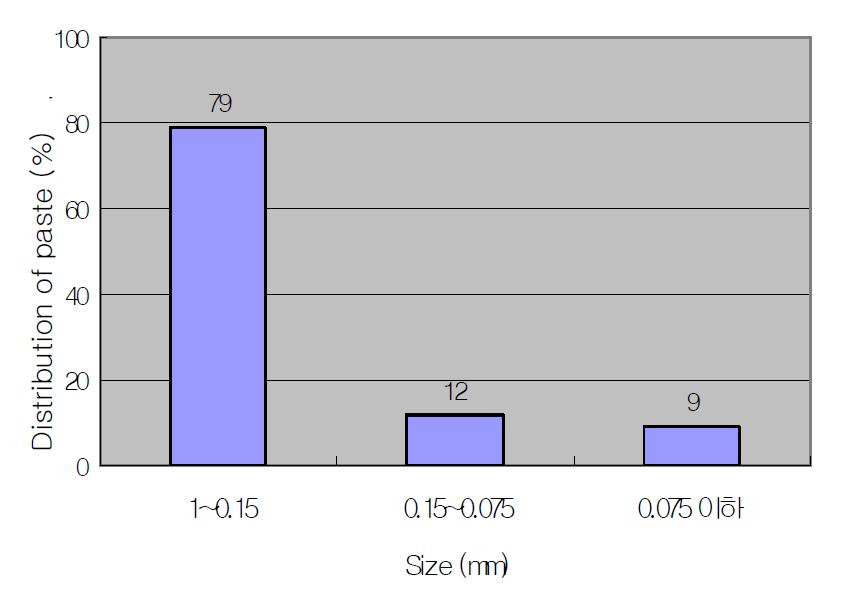 Distribution of concrete fine powder below 1mm.
