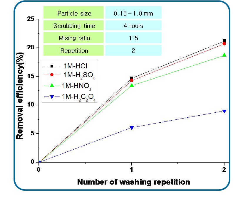 Removal efficiency of radionuclide form in various leaching solution