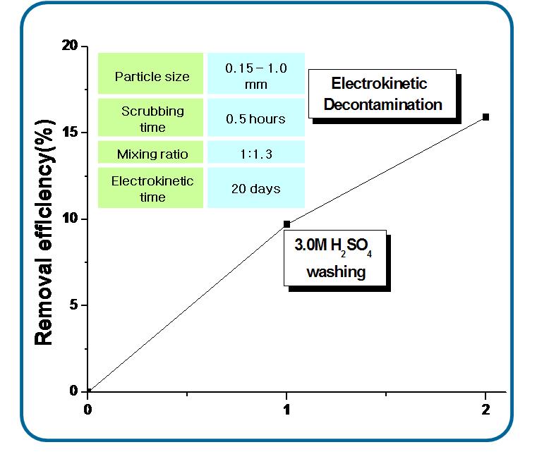 Removal efficiency of radionuclide by electrochemical leaching
