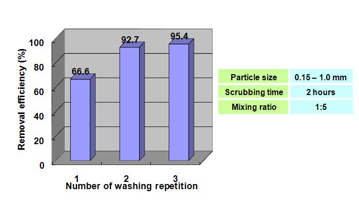 Removal efficiency of uranium according to the number of scrubbing cycle