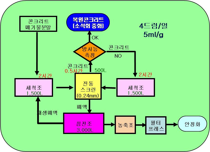 Process diagram of chemical leaching for concrete fine powder.