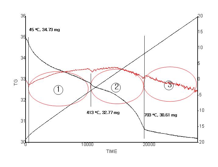 TG-DTA analysis of the light weight concrete fine powder.