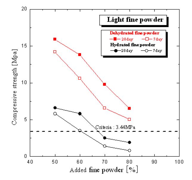 Compressive strength of cemented waste form using light weight concrete fine powder
