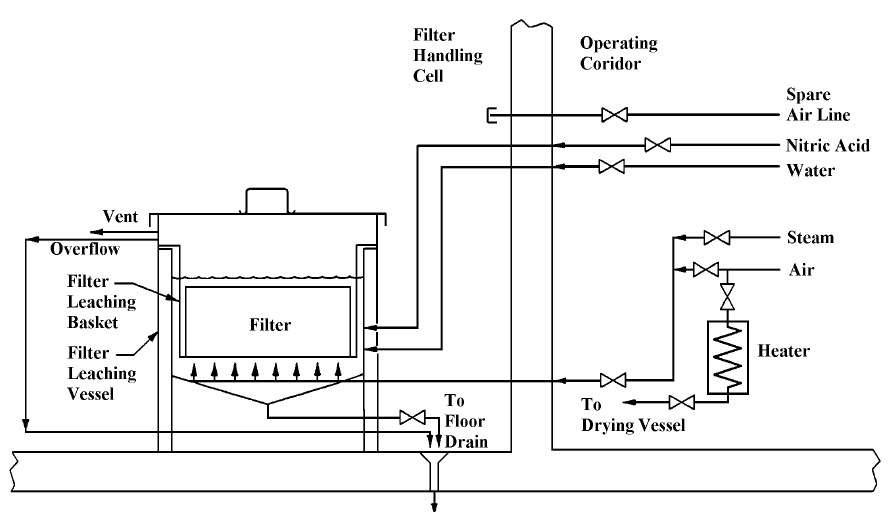 HEPA Filter leaching System in INEEL.