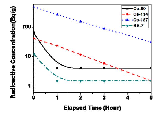 Radioactive concentration during leaching by 4.0M HNO3-0.1M Ce(IV) solution