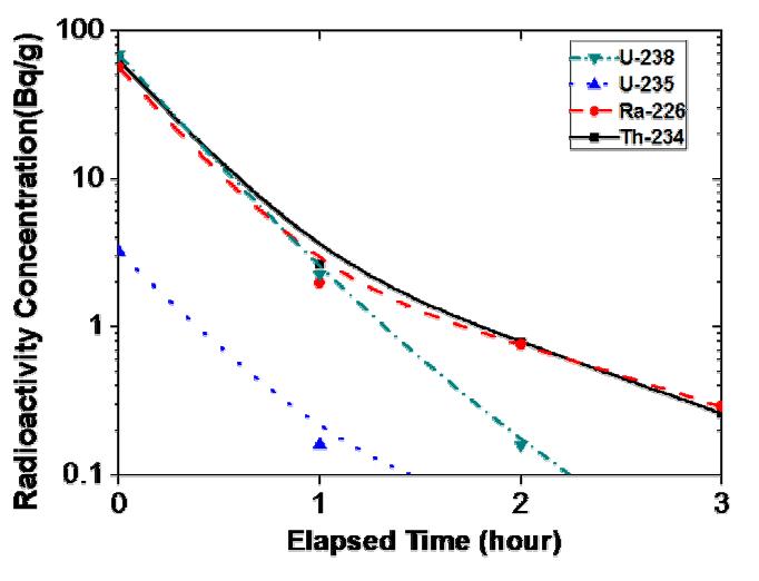 Radioactive concentration during repetition leaching by 4.0M HNO3 solution