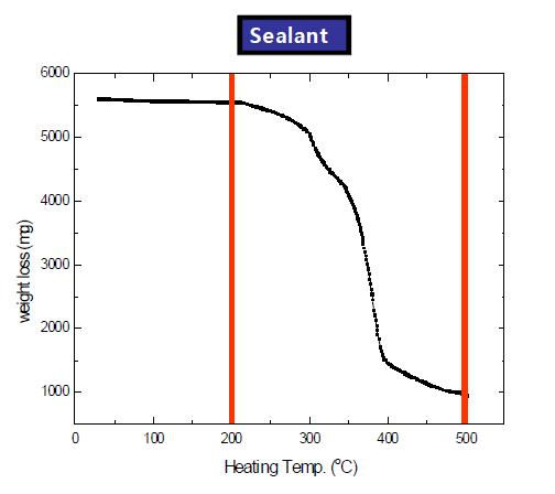 TGA analysis for sealant.