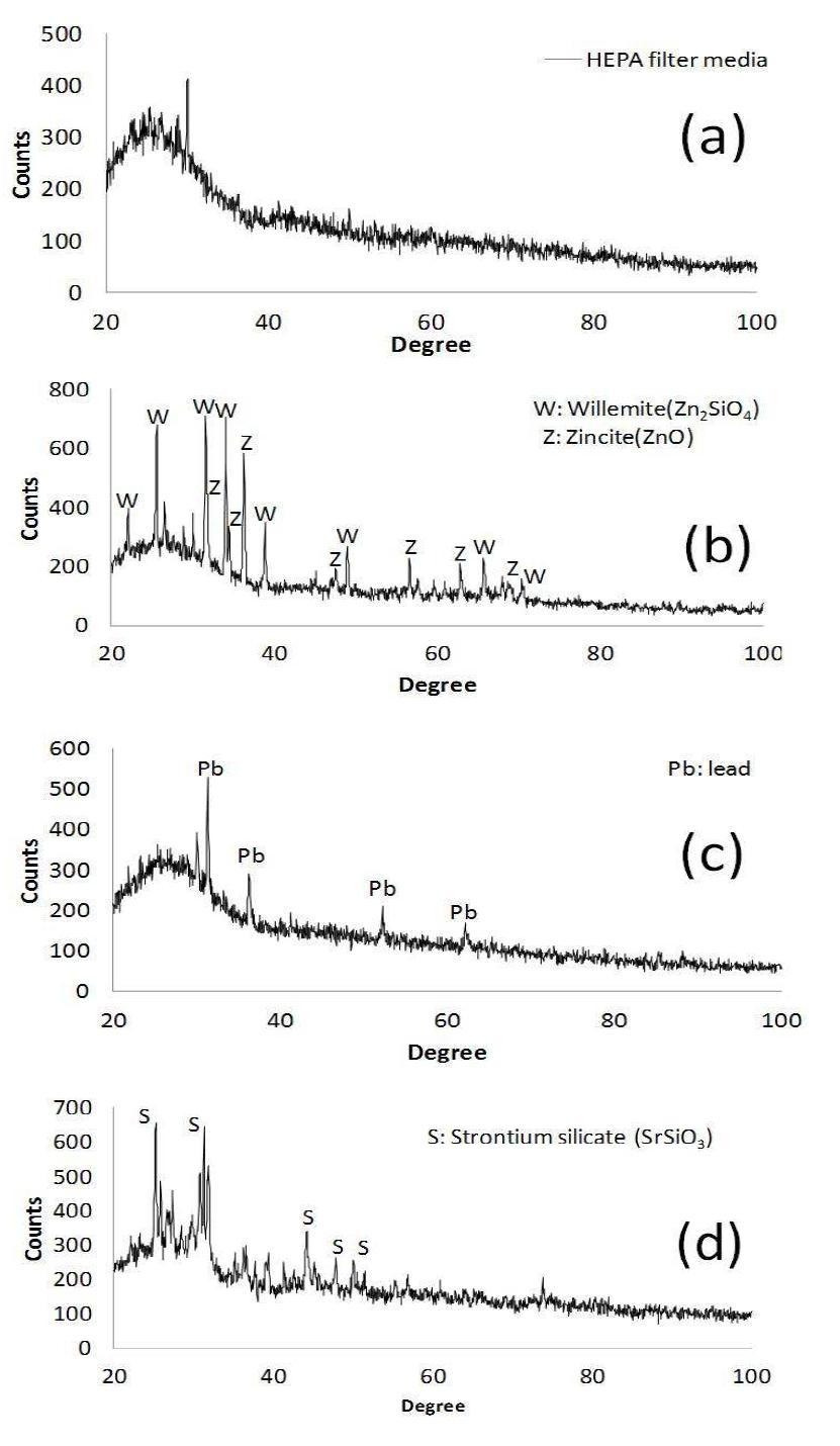 XRD data for (a) thermal treated HEPA filter media, HEPA filter media reacted with (b) ZnO, (c) PbO, and (d) SrO by thermal treatment