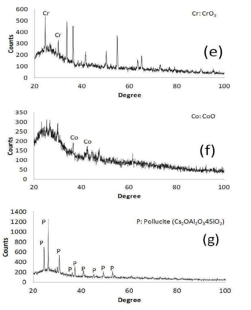 XRD data for HEPA filter media reacted with CrO3, Co(NO3)2·6H2O and CsNO3 by thermal treatment