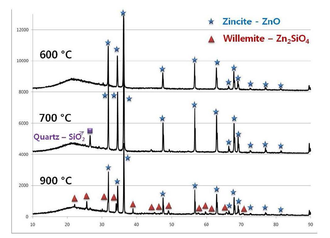 XRD data for the effect of temperature for HEPA filter media reacted with ZnO by thermal treatment