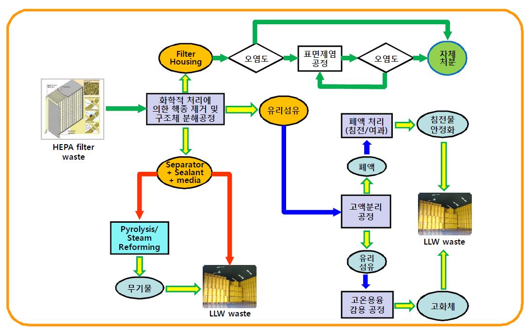 Development for the treatment flowsheet of high-level radioactivity HEPA filter waste