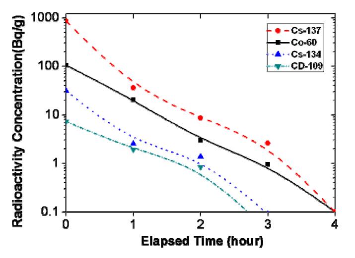 Cobalt and cesium concentrations during repetition leaching by 4.0 M HNO3 solution