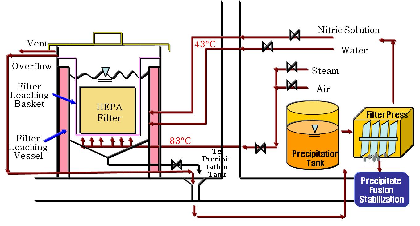 Demonstration-size HEPA filter leaching equipment process diagram
