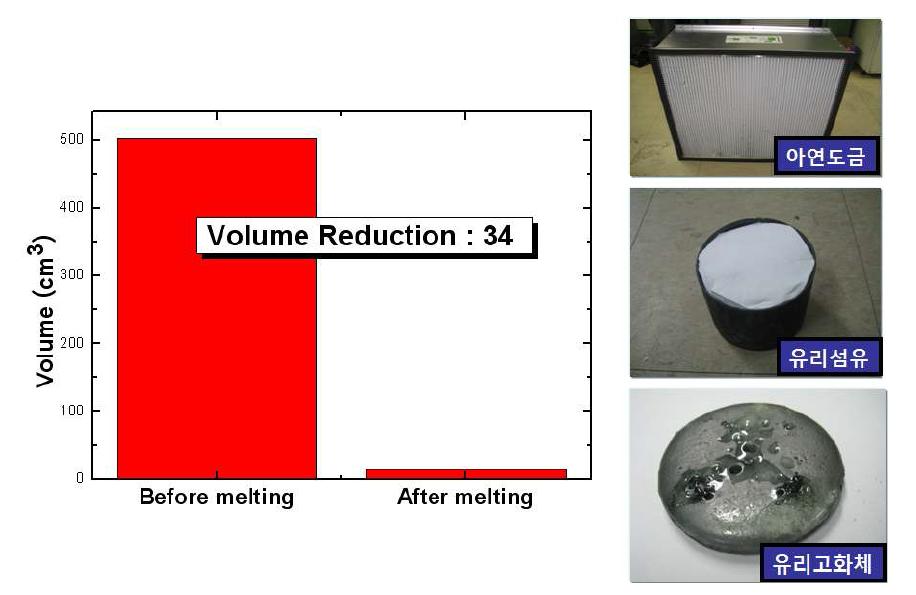 Volume reduction of HEPA filter media by thermal treatment.