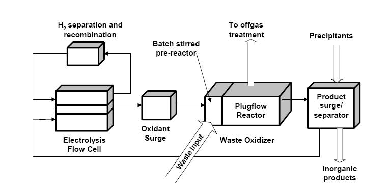 Process flow diagram for the Direct Chemical Oxidation rocess