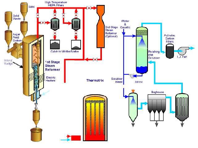 Waste Steam Reforming Plant Developed by Thermochem