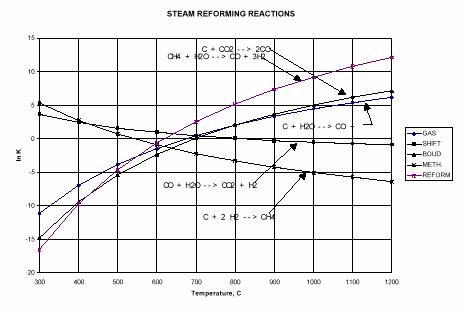 Thermodynamic Equilibrium Data for Selected Steam Reforming