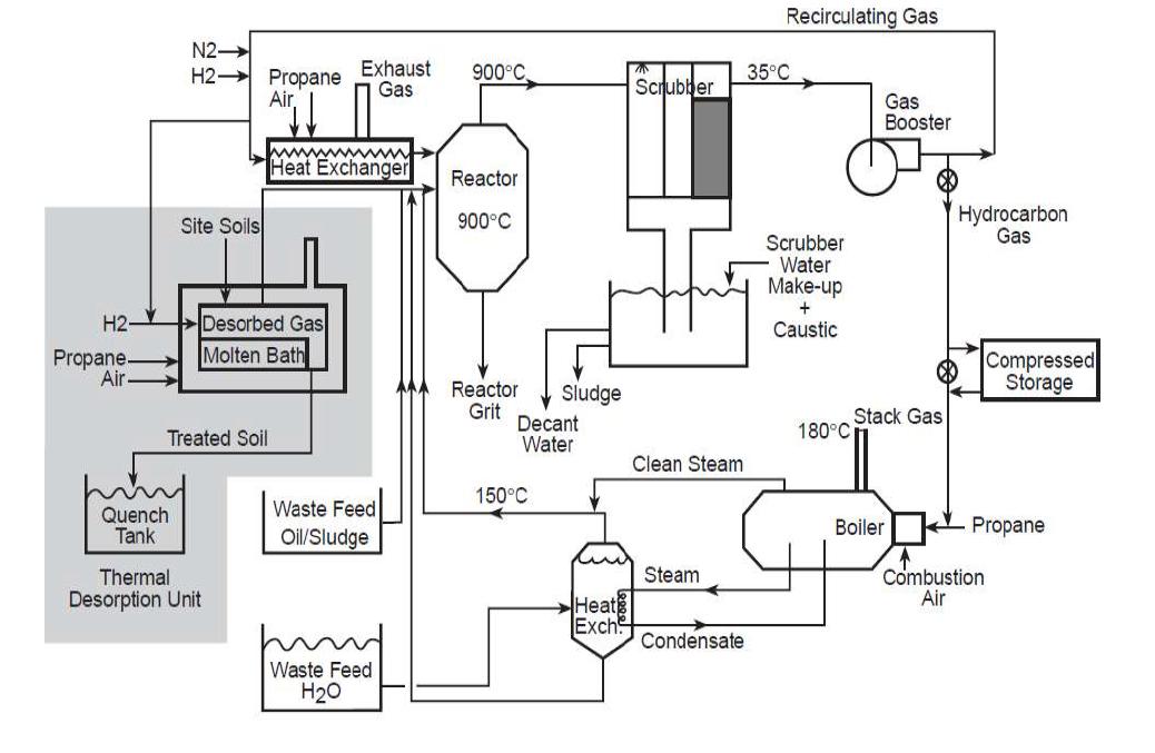 Process flow diagram of gas-phase reduction process