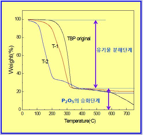 Weight reduction pattern of two uranium-bearing TBP-dodecane waste and pure TBP at elevated temperatures under N2 atmosphere