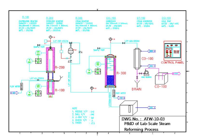A schematic diagram of lab-scale (0.2 kg-TBP/h) steam reforming process for the treatment of alpha-bearing mixed waste