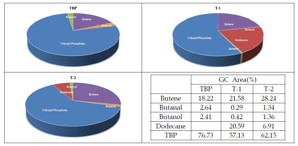 Analysis of pyrolysis gas composition of two uranium-bearing TBP/dodecane waste at 600°C, based on the pyrolysis-GC/MS analysis