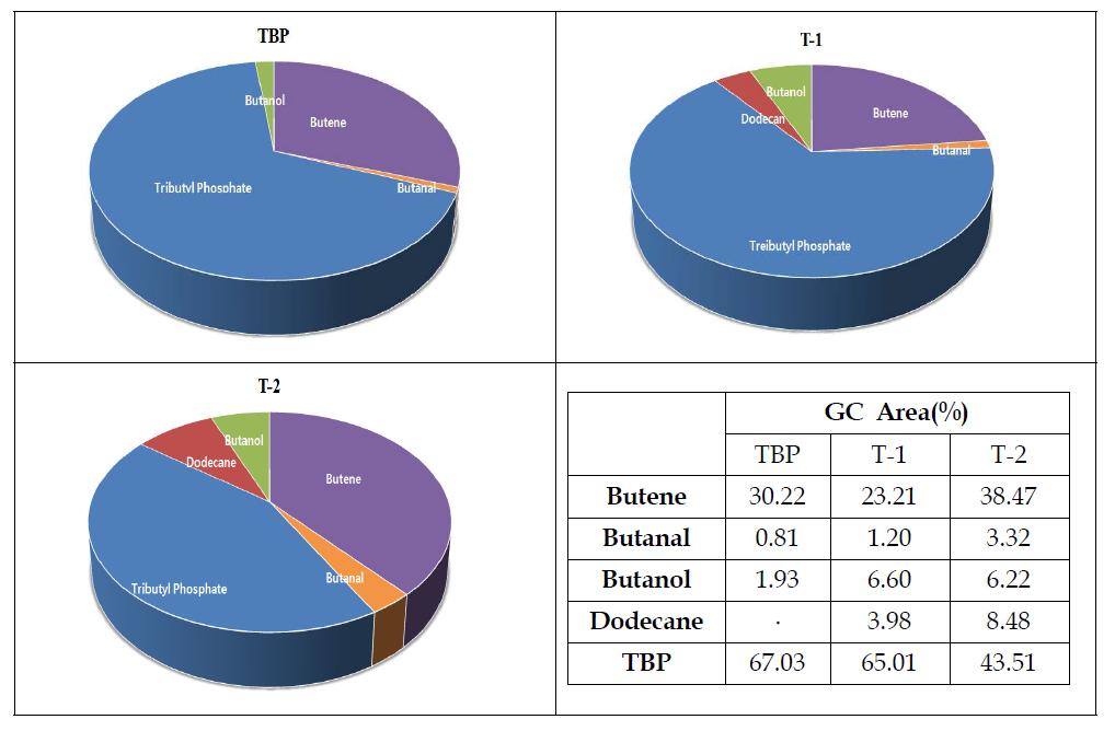 Analysis of pyrolysis gas composition of two uranium-bearing TBP/dodecane waste at 750°C, based on the pyrolysis-GC/MS analysis