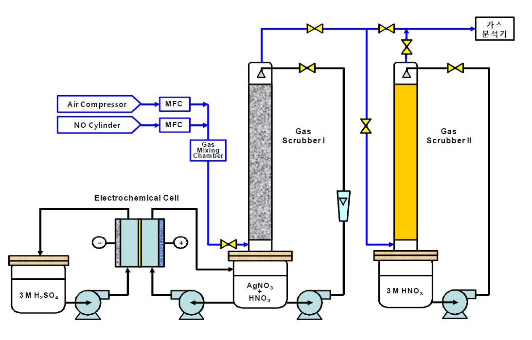 A schematic diagram of MEO process for NOx removal