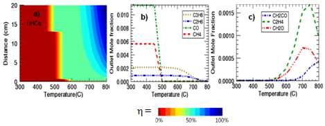 Temperature effect on the reactor performance at φ = 0.2 and GHSV = 20000h-1: (a)oxidation efficiency(η), (b) outlet mole fraction of feed UHCs, and (c) outlet mole fraction of newly generated UHCs