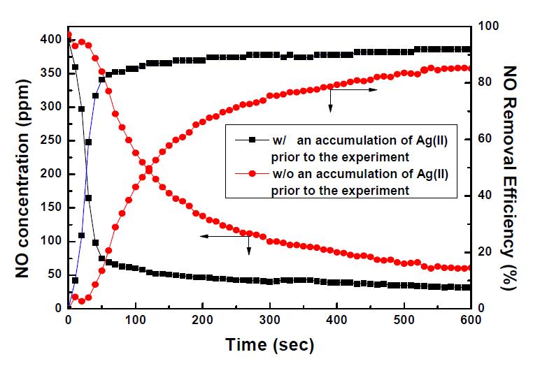 Changes in NO concentration and NO removal efficiency by scrubbing liquid with and without Ag(II) accumulation before commencing the gas removal experiment, as a function of time