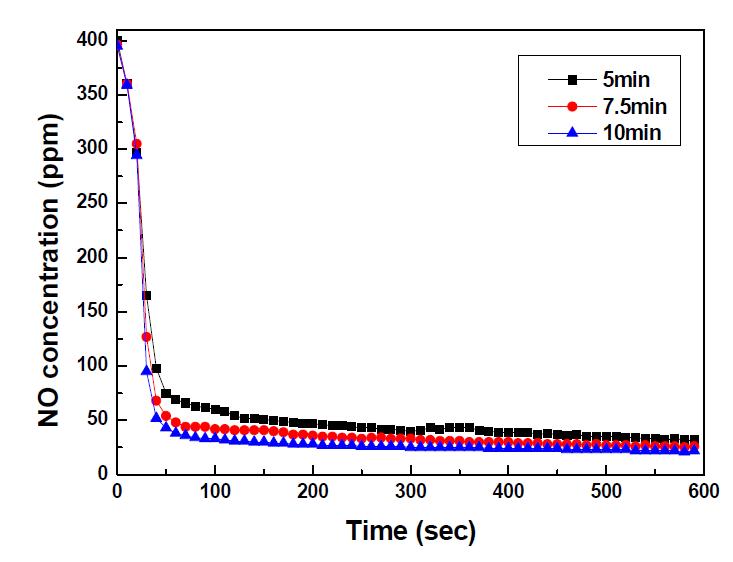 Effect of accumulation time of Ag(Ⅱ) before commencing the gas removal experiment on NO concentration