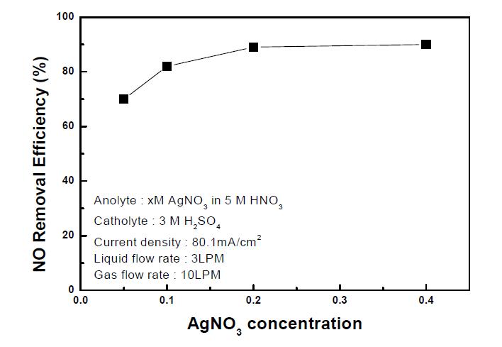 Effect of AgNO3 concentration on NO removal efficiency