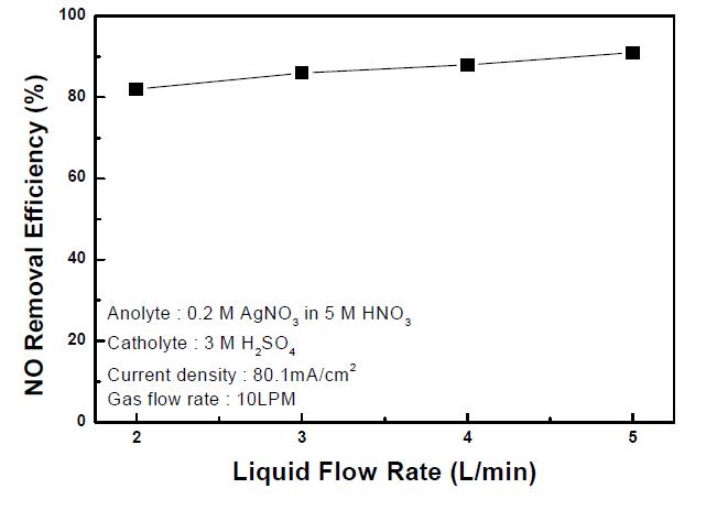 Effect of scrubbing liquid flow rate on NO removal efficiency