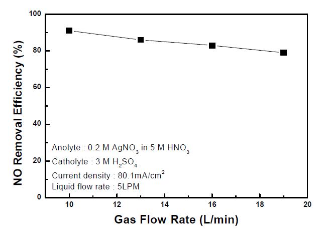 Effect of gas flow rate on NO removal efficiency