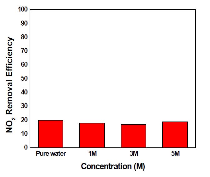Effect of HNO3 concentrations on NO2 removal efficiency in gas scrubber II