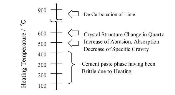 Transformation of aggregate by heating.