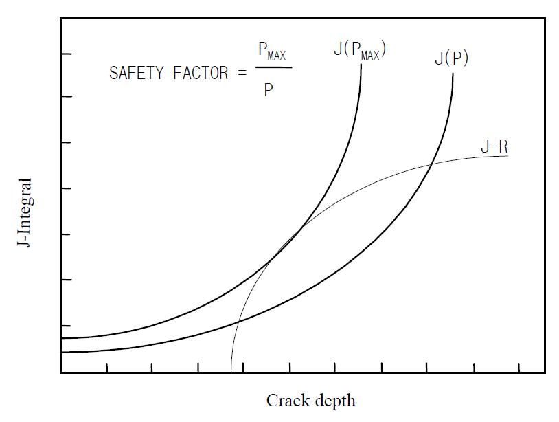 균열구동력도표(Crack Driving Force Diagram)