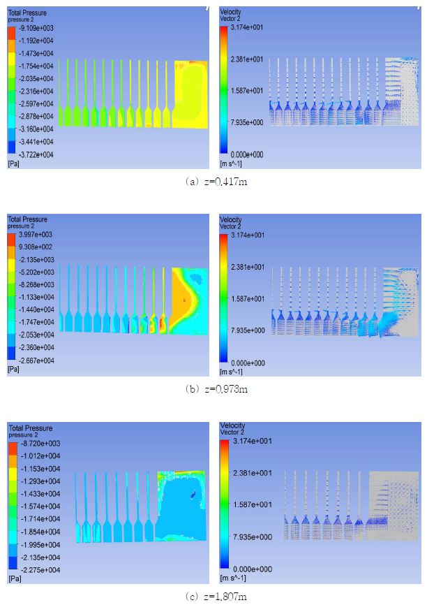 그림 3B.2-46 수직방향 각 단면에서의 압력분포(왼쪽) 및 속도분포(오른쪽)