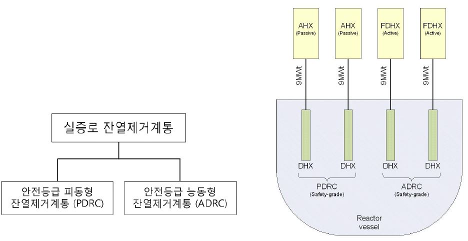 그림 3B.2-47 600MWe 실증로 잔열제거계통 개념